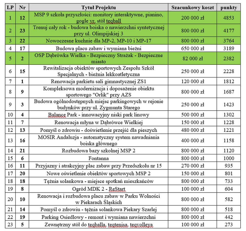 Budżet Obywatelski 2026 – Piekarzanie zdecydowali